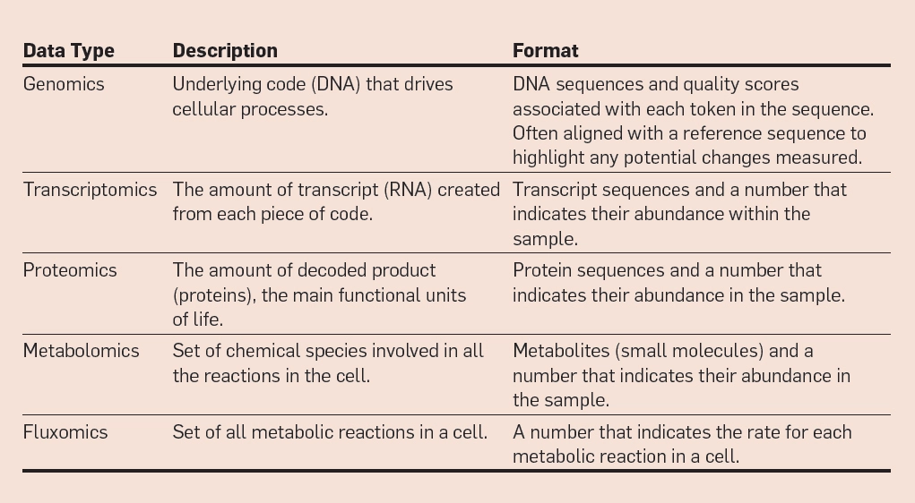 AI 與合成生物學(xué)「聯(lián)姻」的五大挑戰(zhàn)：技術(shù)、數(shù)據(jù)、算法、評(píng)估與社會(huì)學(xué)(圖3)