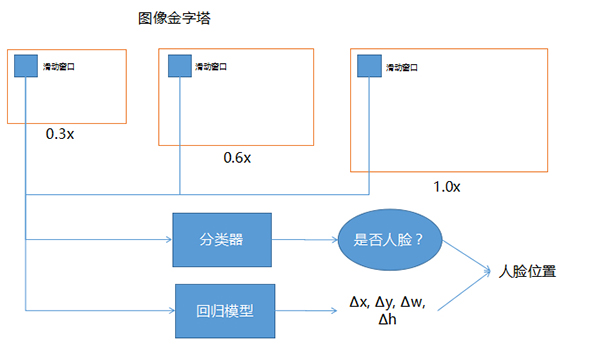 科普人臉識別算法及系統(圖3)